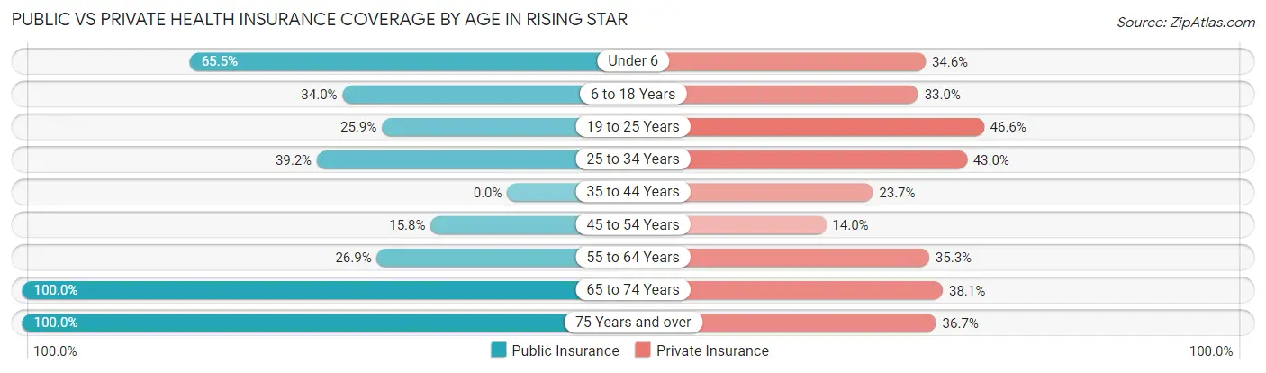 Public vs Private Health Insurance Coverage by Age in Rising Star