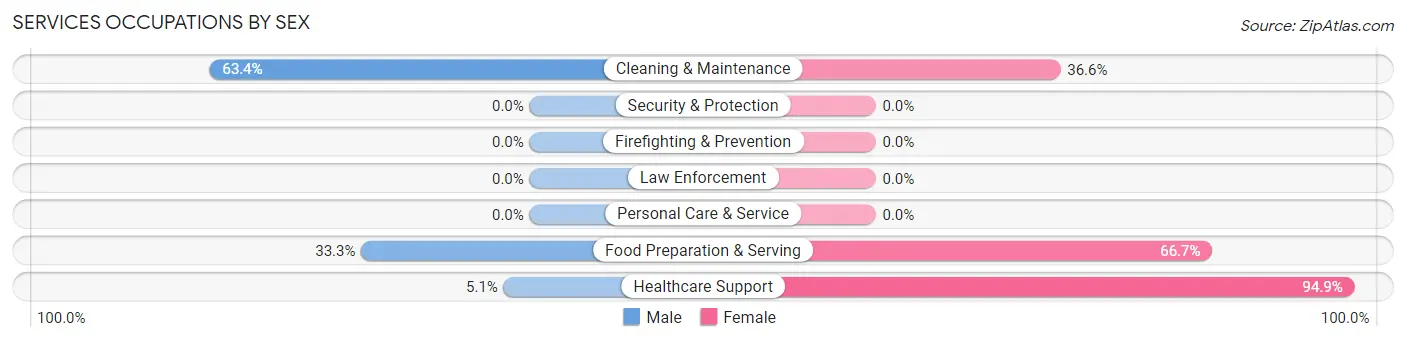 Services Occupations by Sex in Rising Star