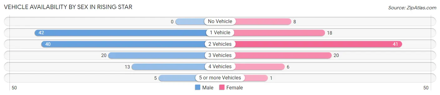 Vehicle Availability by Sex in Rising Star