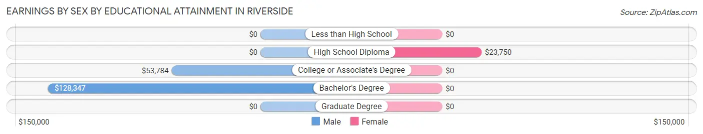 Earnings by Sex by Educational Attainment in Riverside
