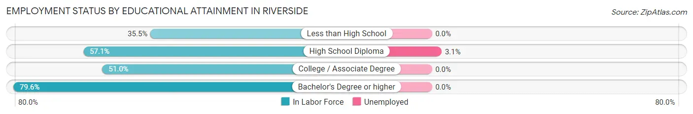 Employment Status by Educational Attainment in Riverside