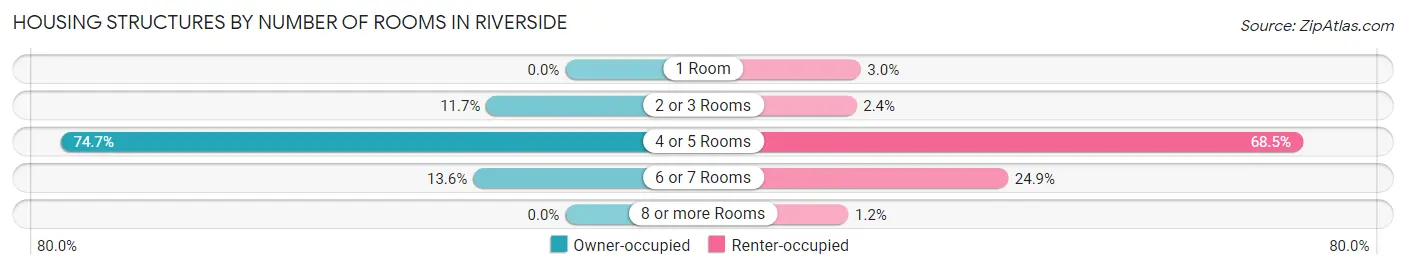 Housing Structures by Number of Rooms in Riverside