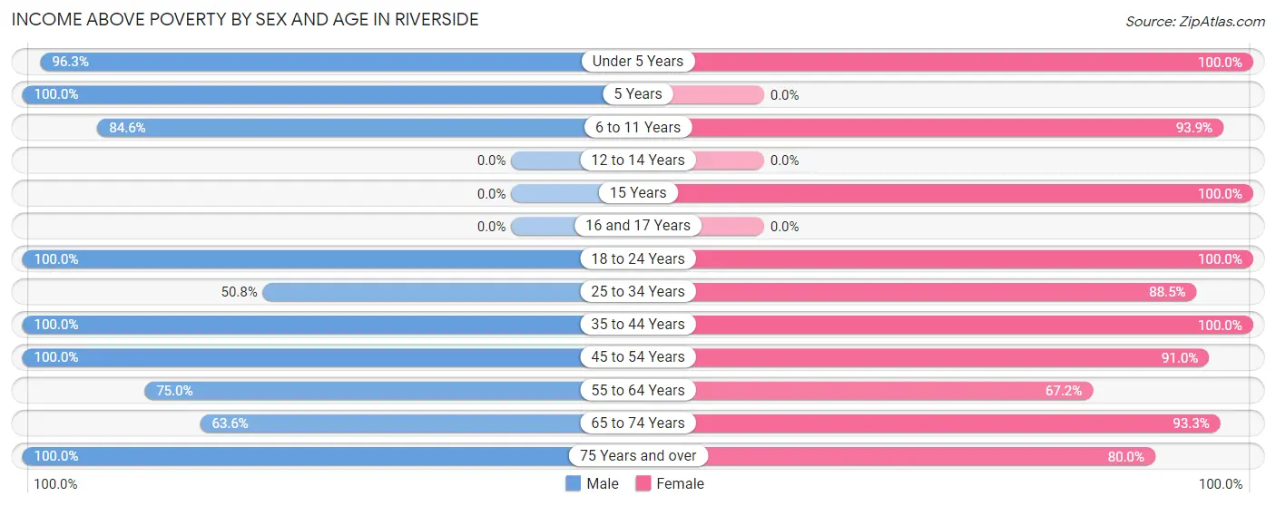 Income Above Poverty by Sex and Age in Riverside