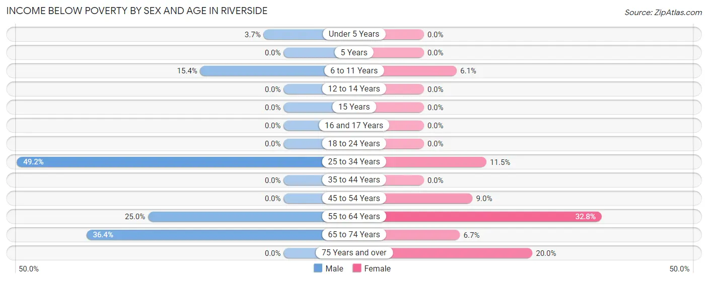 Income Below Poverty by Sex and Age in Riverside