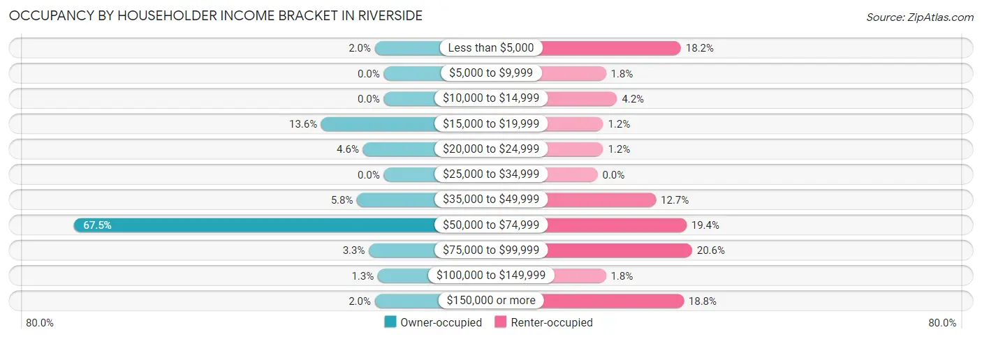 Occupancy by Householder Income Bracket in Riverside