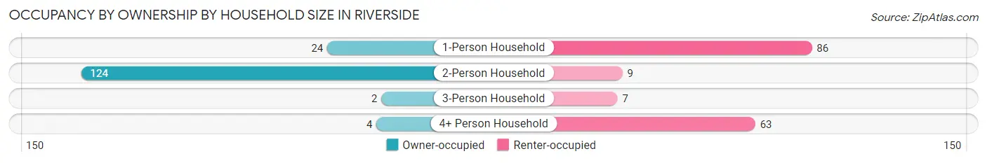 Occupancy by Ownership by Household Size in Riverside