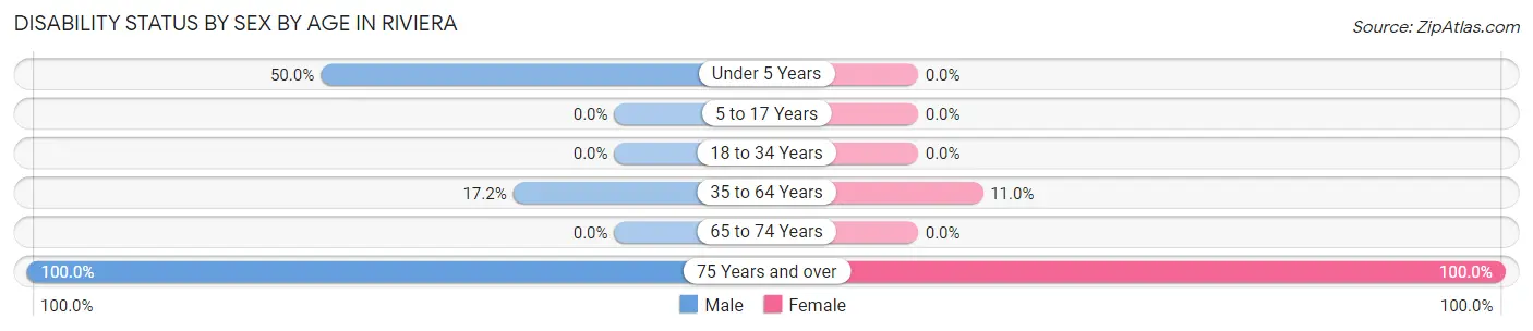 Disability Status by Sex by Age in Riviera