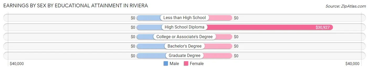Earnings by Sex by Educational Attainment in Riviera