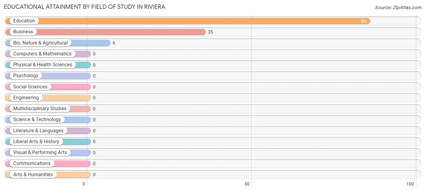 Educational Attainment by Field of Study in Riviera