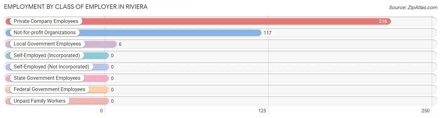 Employment by Class of Employer in Riviera