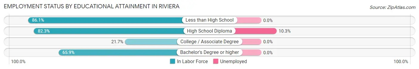 Employment Status by Educational Attainment in Riviera