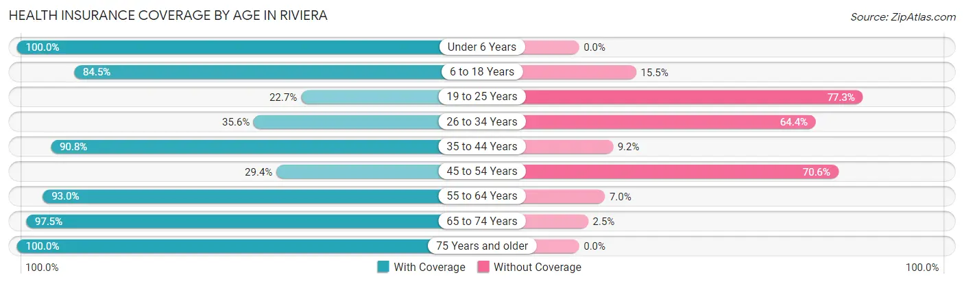 Health Insurance Coverage by Age in Riviera