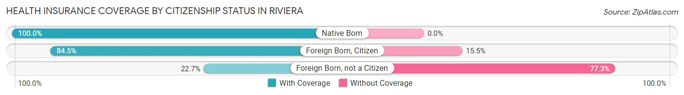 Health Insurance Coverage by Citizenship Status in Riviera