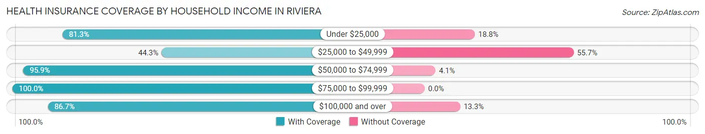 Health Insurance Coverage by Household Income in Riviera
