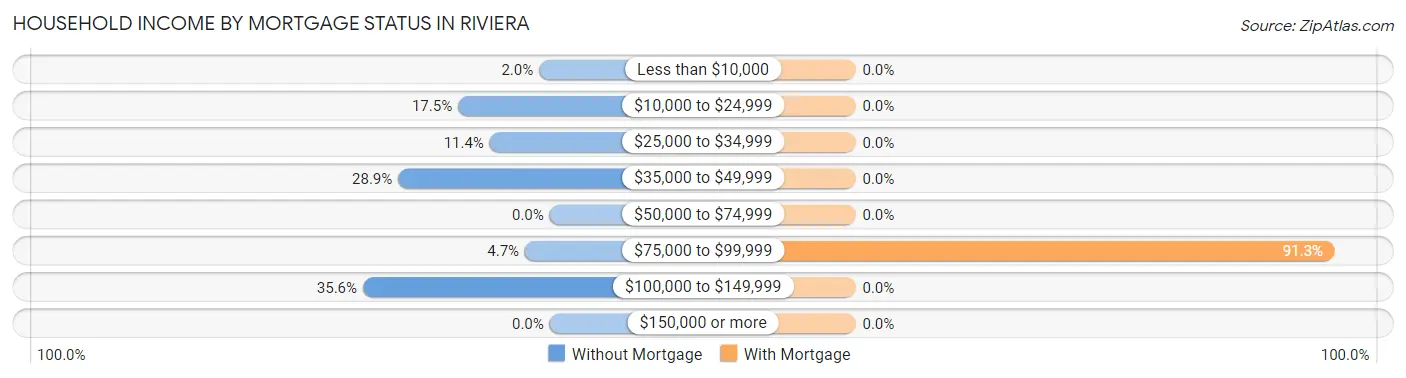 Household Income by Mortgage Status in Riviera