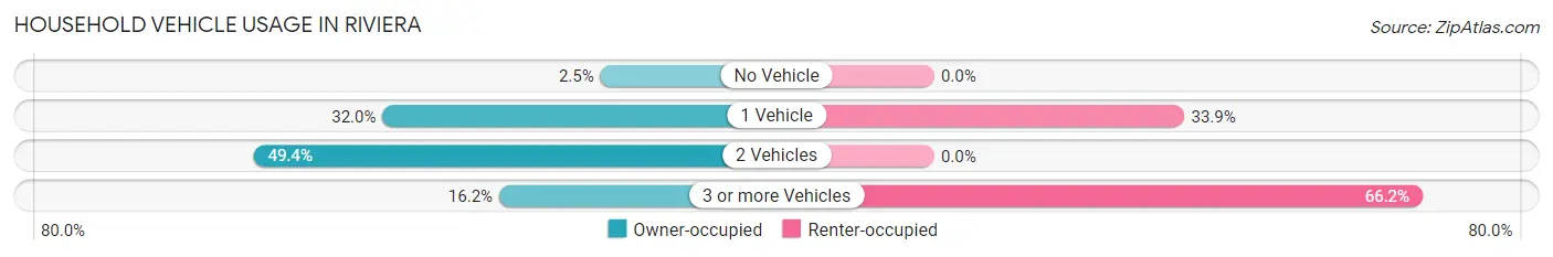 Household Vehicle Usage in Riviera