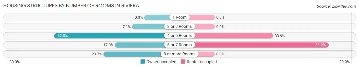 Housing Structures by Number of Rooms in Riviera