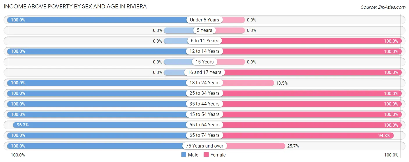 Income Above Poverty by Sex and Age in Riviera