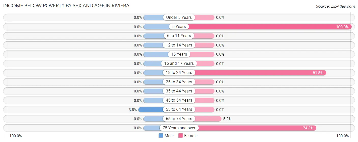 Income Below Poverty by Sex and Age in Riviera