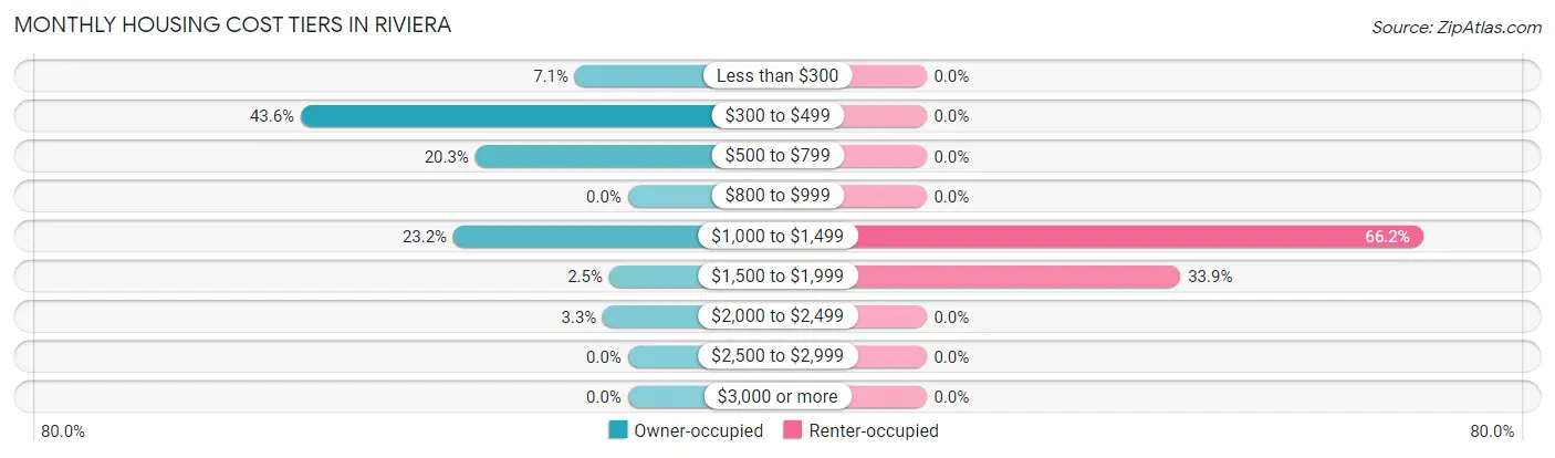 Monthly Housing Cost Tiers in Riviera
