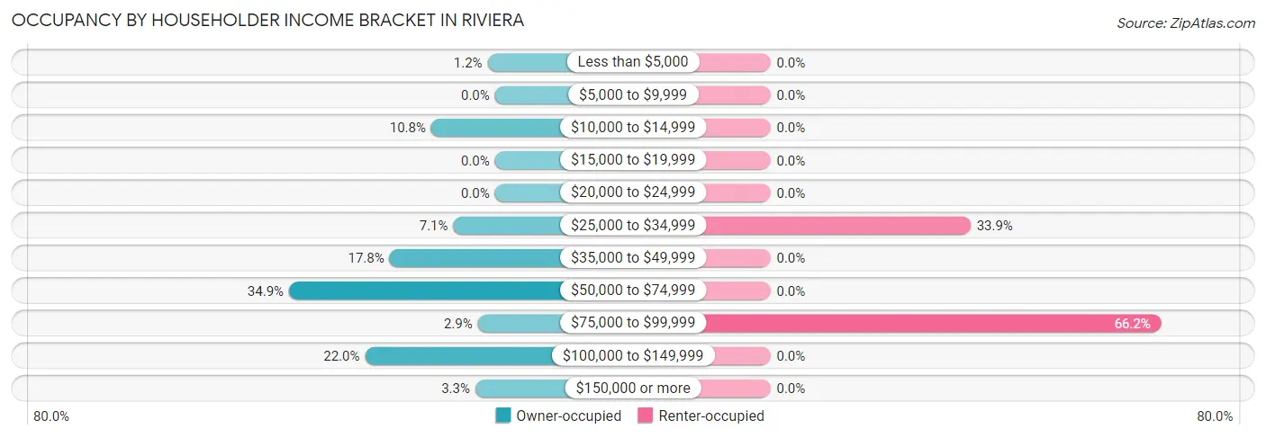 Occupancy by Householder Income Bracket in Riviera