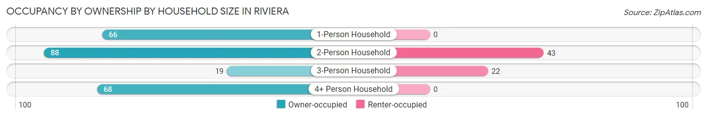 Occupancy by Ownership by Household Size in Riviera