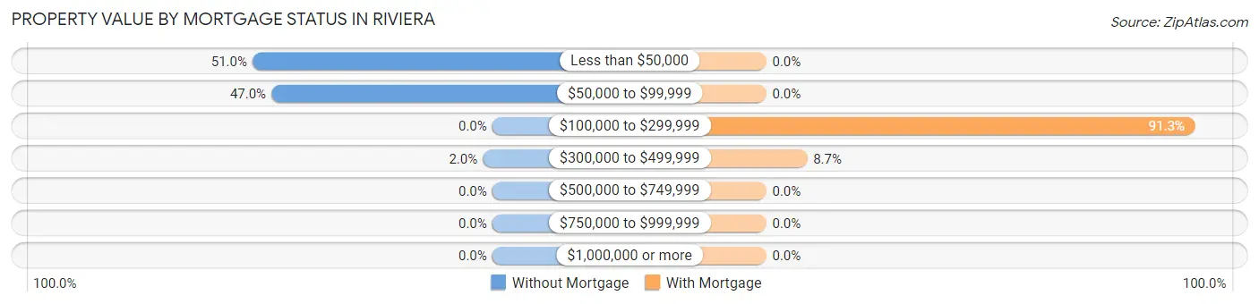 Property Value by Mortgage Status in Riviera