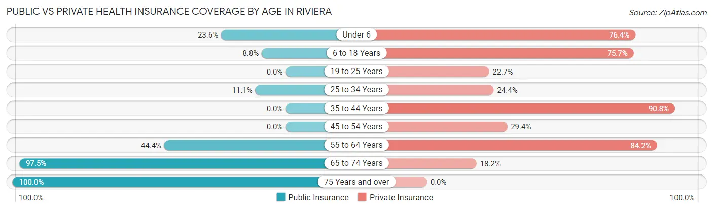 Public vs Private Health Insurance Coverage by Age in Riviera
