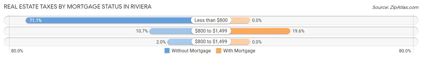 Real Estate Taxes by Mortgage Status in Riviera