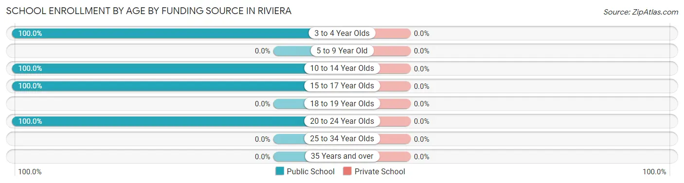School Enrollment by Age by Funding Source in Riviera