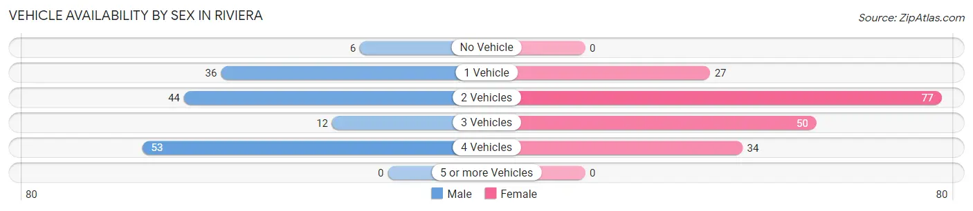 Vehicle Availability by Sex in Riviera