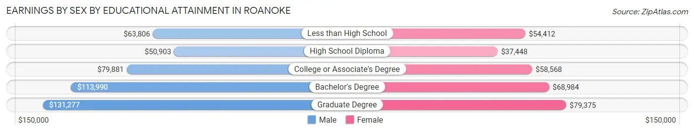 Earnings by Sex by Educational Attainment in Roanoke