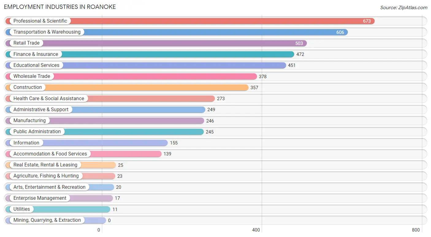 Employment Industries in Roanoke