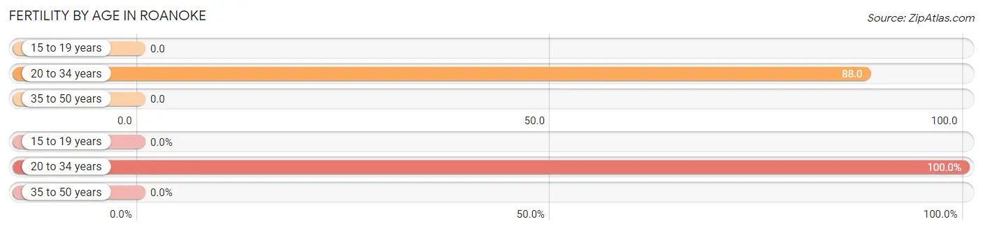 Female Fertility by Age in Roanoke