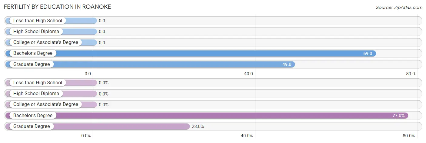 Female Fertility by Education Attainment in Roanoke