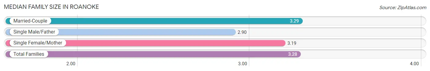 Median Family Size in Roanoke