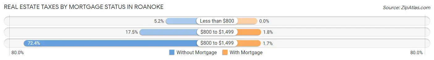 Real Estate Taxes by Mortgage Status in Roanoke
