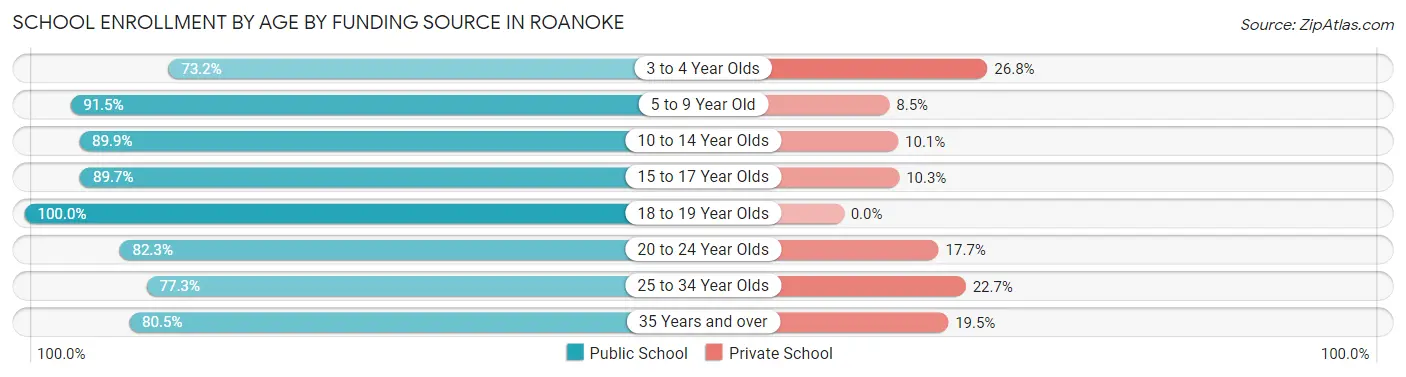 School Enrollment by Age by Funding Source in Roanoke