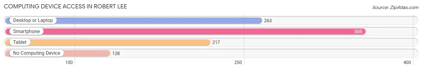 Computing Device Access in Robert Lee