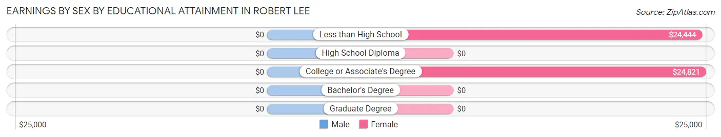 Earnings by Sex by Educational Attainment in Robert Lee