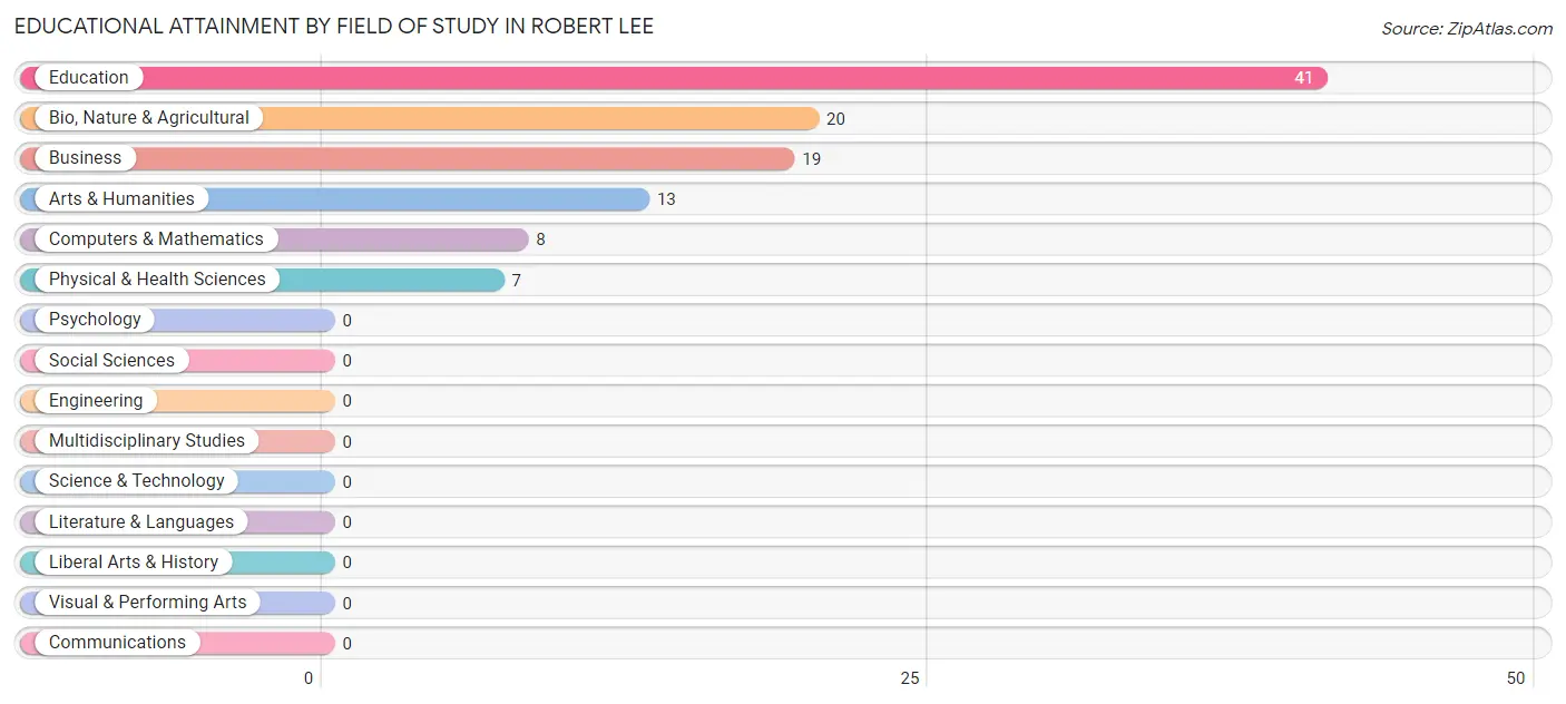 Educational Attainment by Field of Study in Robert Lee