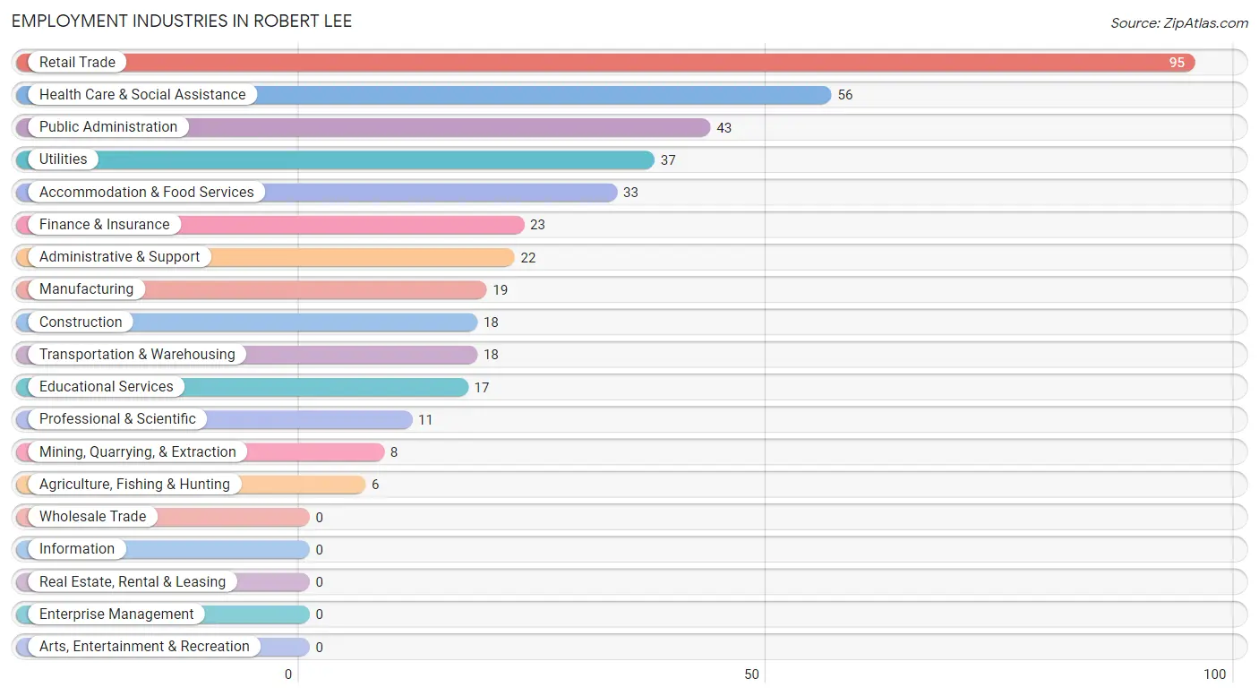 Employment Industries in Robert Lee