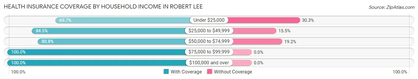 Health Insurance Coverage by Household Income in Robert Lee
