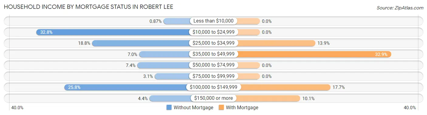 Household Income by Mortgage Status in Robert Lee