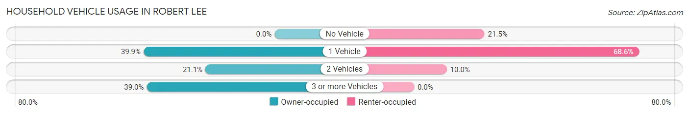 Household Vehicle Usage in Robert Lee