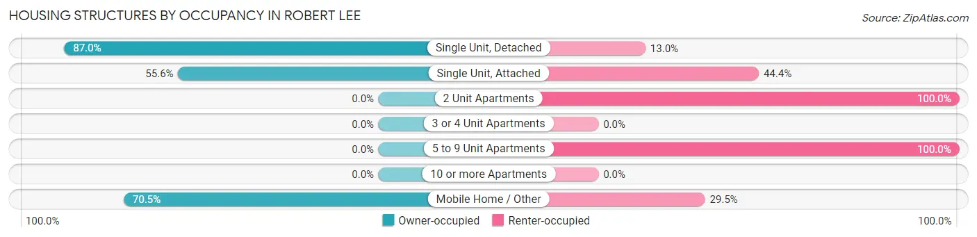 Housing Structures by Occupancy in Robert Lee