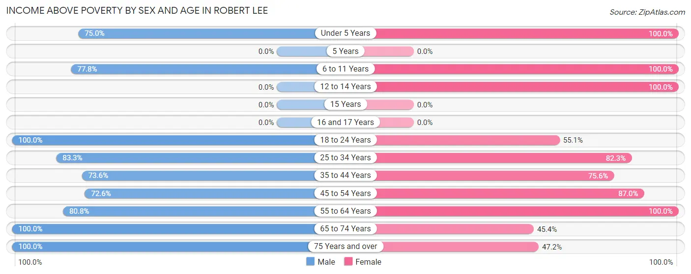 Income Above Poverty by Sex and Age in Robert Lee