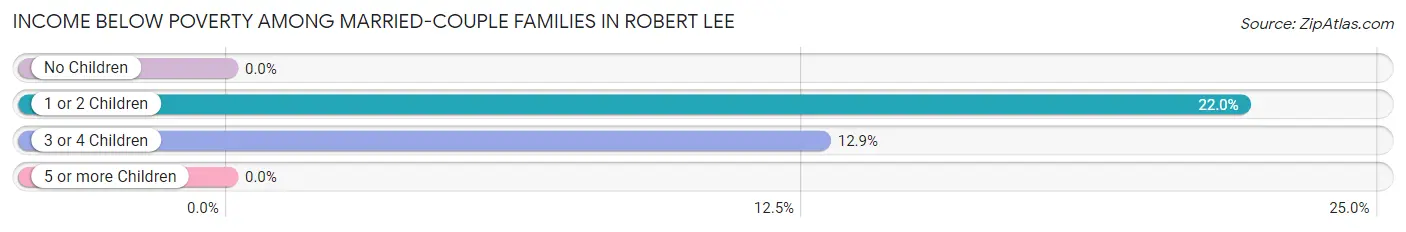 Income Below Poverty Among Married-Couple Families in Robert Lee