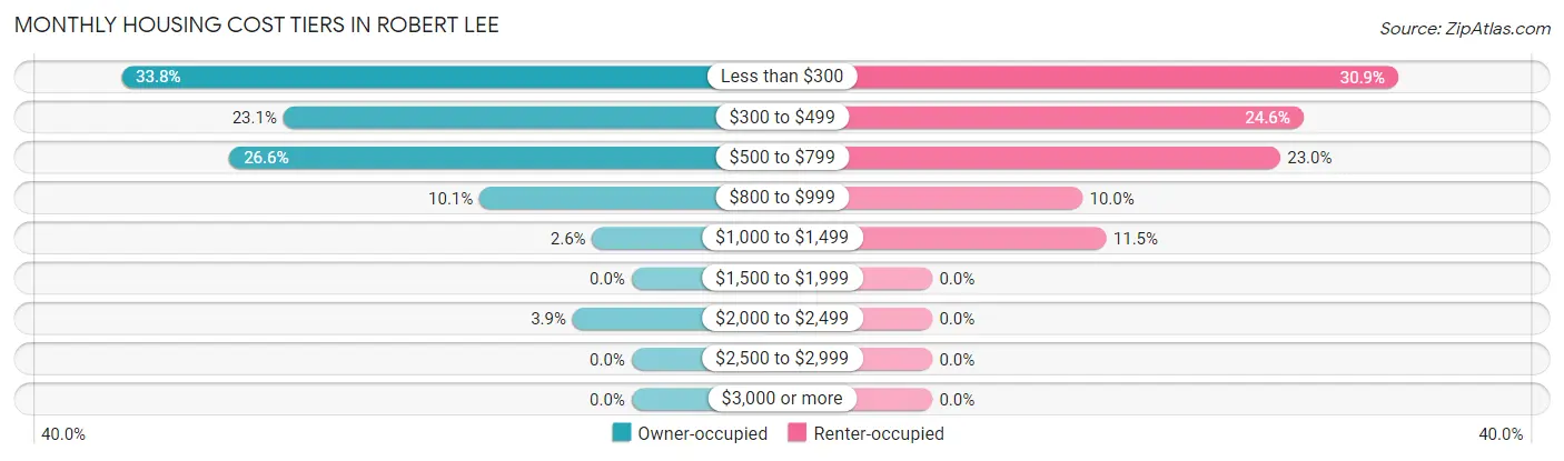 Monthly Housing Cost Tiers in Robert Lee