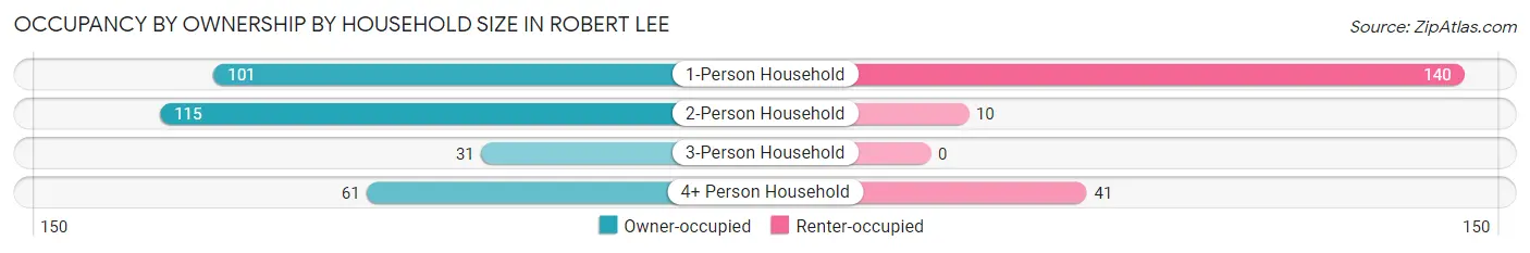 Occupancy by Ownership by Household Size in Robert Lee